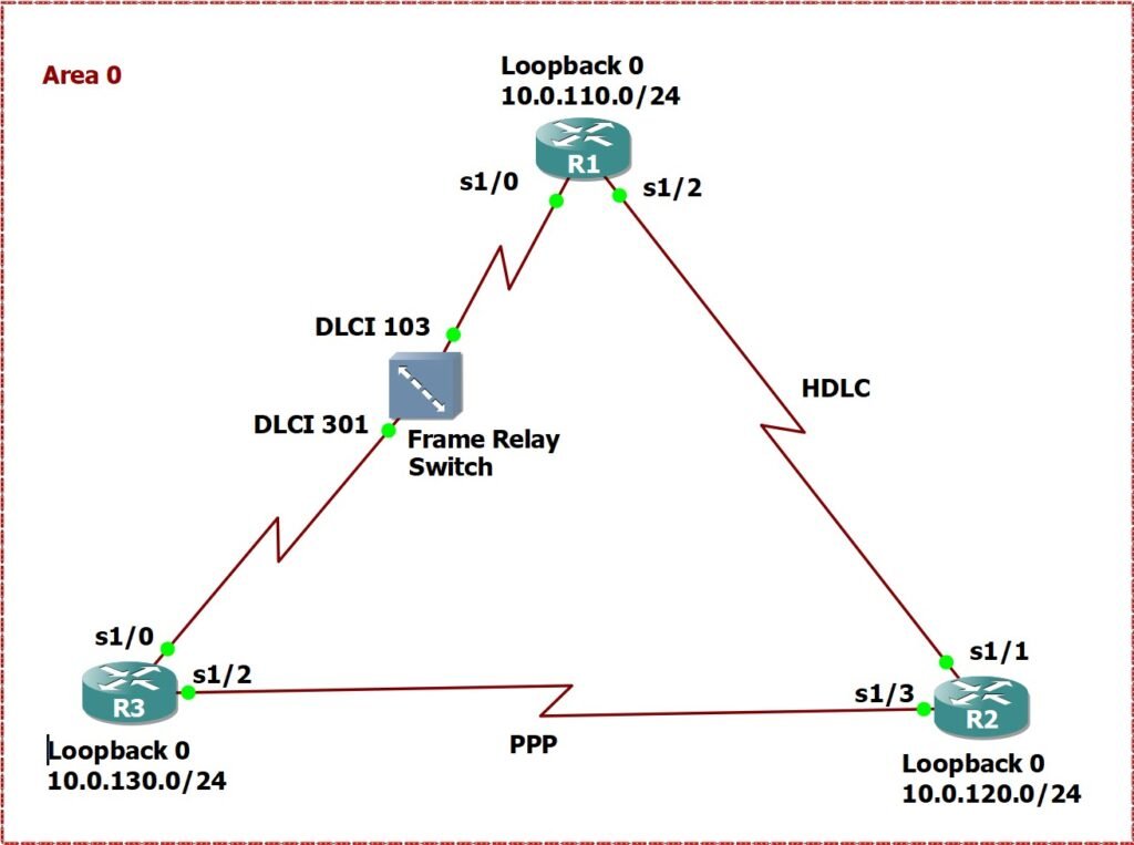 OSPF PointtoPoint Network Type Explained 