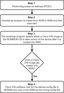 Cisco IOS Boot Sequence in Cisco Router and Switches